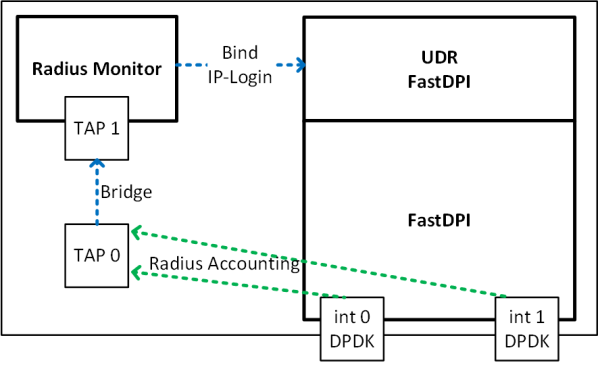 Placing Radius monitor on the same server. Bridge used.